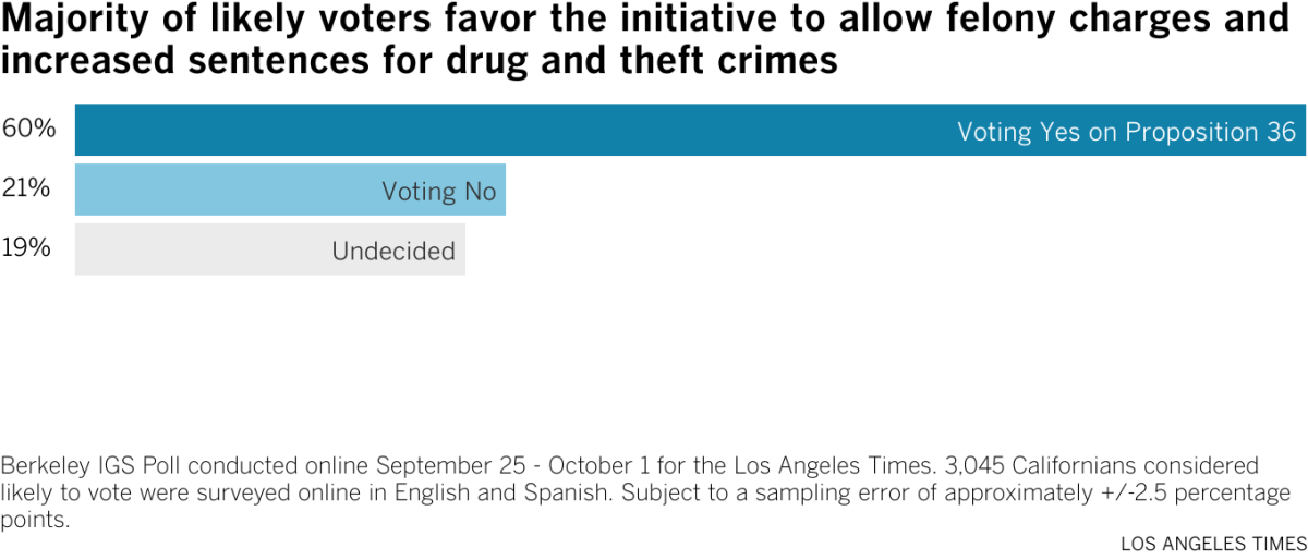 Majority of likely voters favor the initiative to allow felony charges and increased sentences for drug and theft crimes