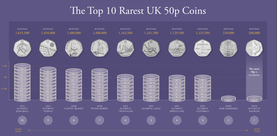 The top 10 rarest 50p coins in general circulation