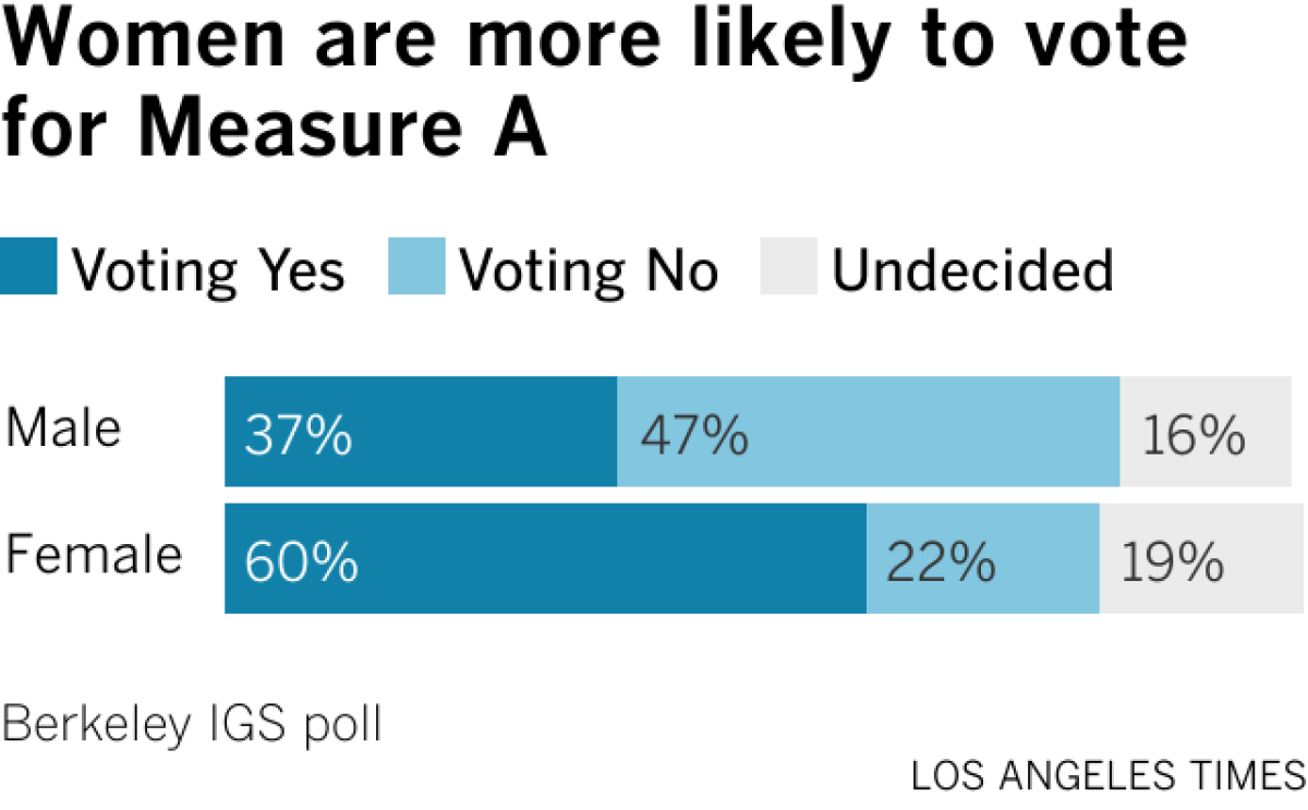 Women are more likely to vote for Measure A