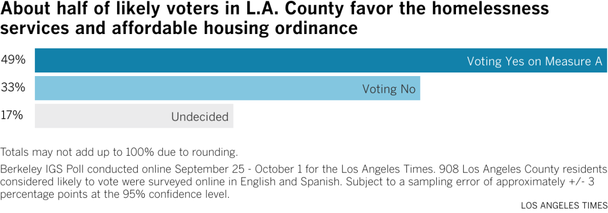 About half of likely voters in L.A. County favor the homelessness services and affordable housing ordinance