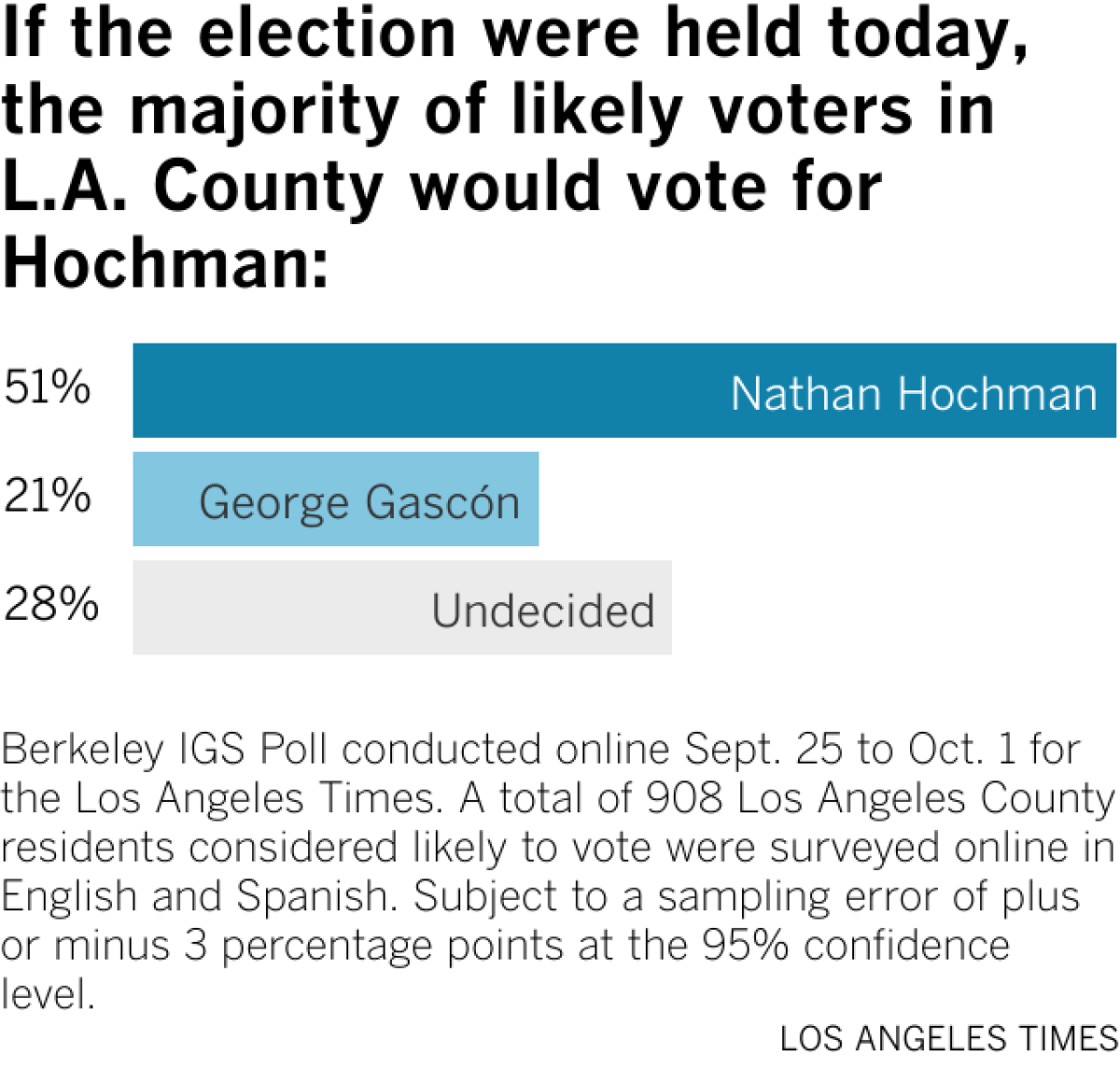 If the election were held today, 51% of likely LA County voters would vote for Hochman, 28% are undecided and only 21% would vote for current District Attorney, George Gascon