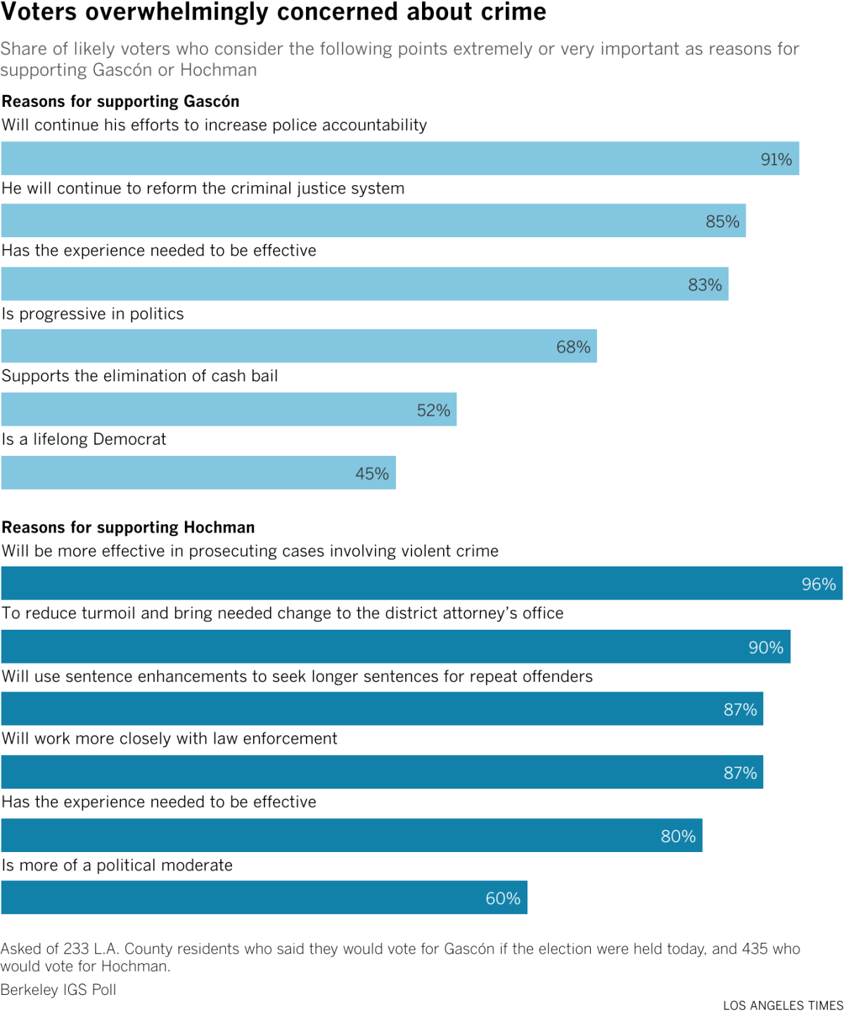 How the DA will handle violent crime is an extremely important reason for most Hochman voters. Gascon voters cite his efforts to increase police accountability as a top reason for support.