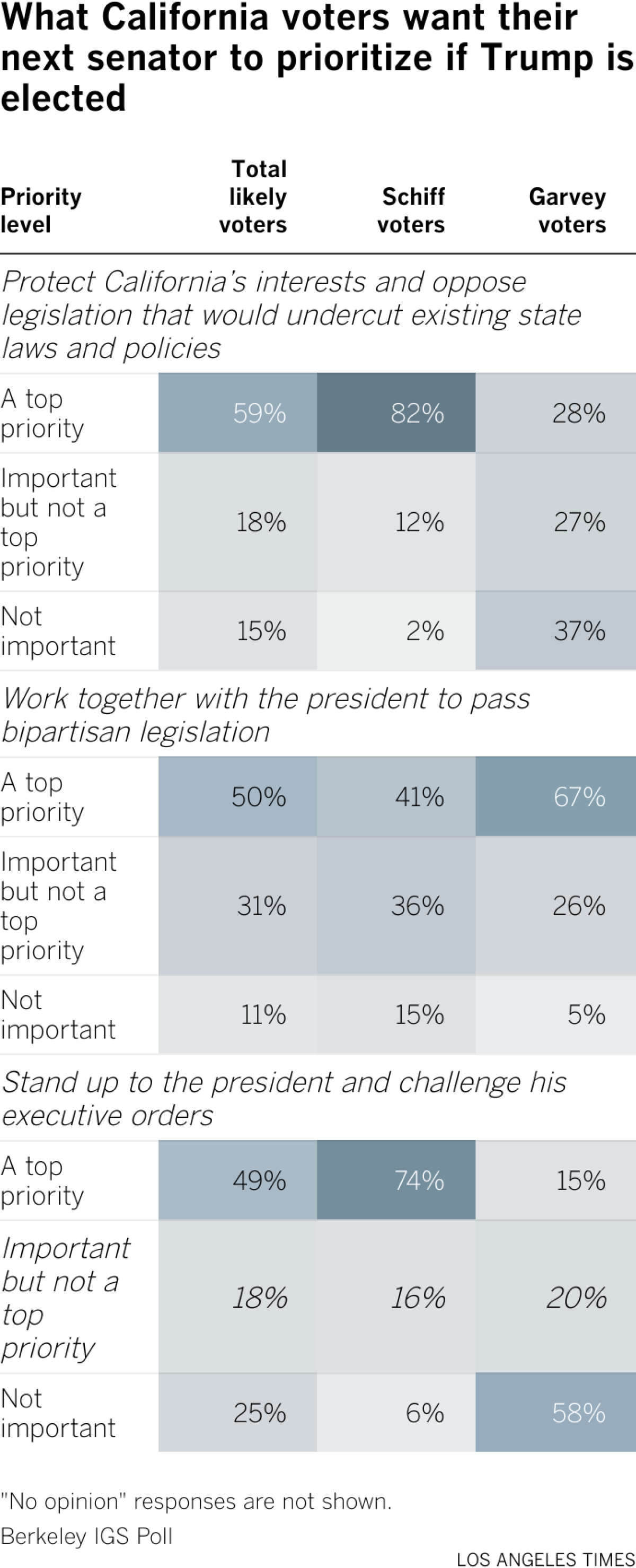 California voters want their next Senator to prioritize California's interests if Trump is elected