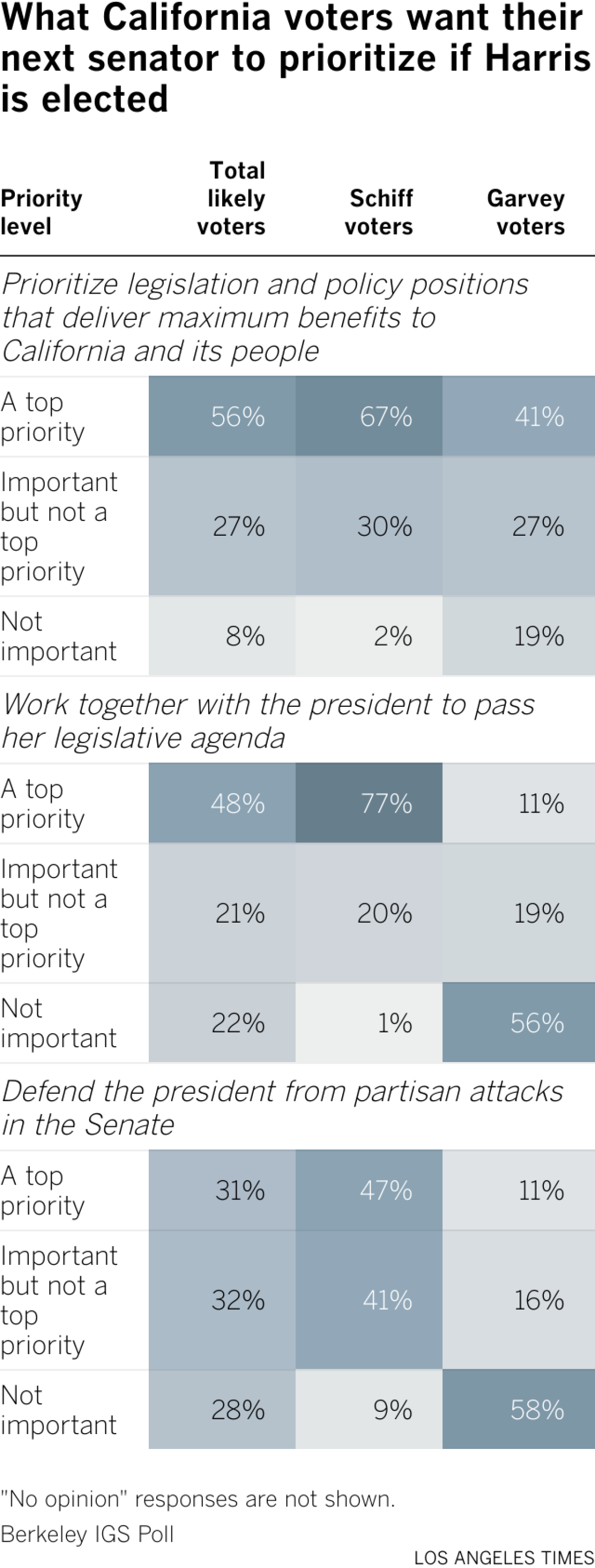 If Harris wins, California voters want their next Senator to prioritize legislation and policy positions that deliver maximum benefits to California and its people