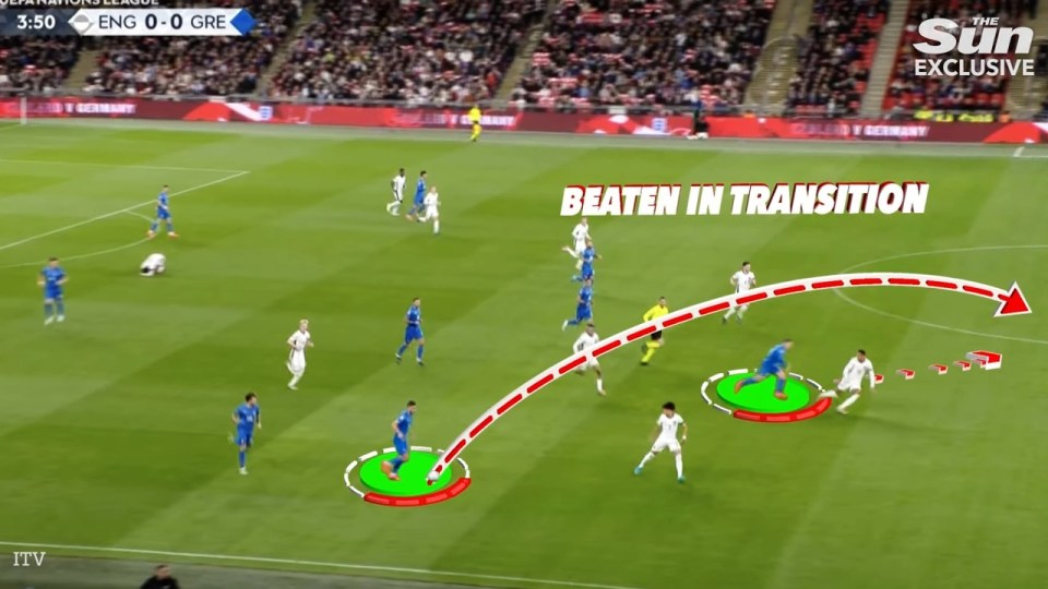 England's 2-3-5 shape left them exposed in transition