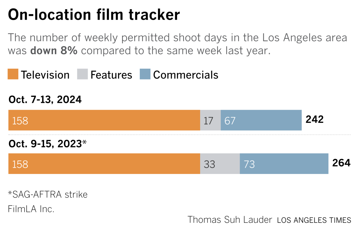 Chart shows weekly permitted shoot days in Los Angeles down 8 percent from same week of 2023