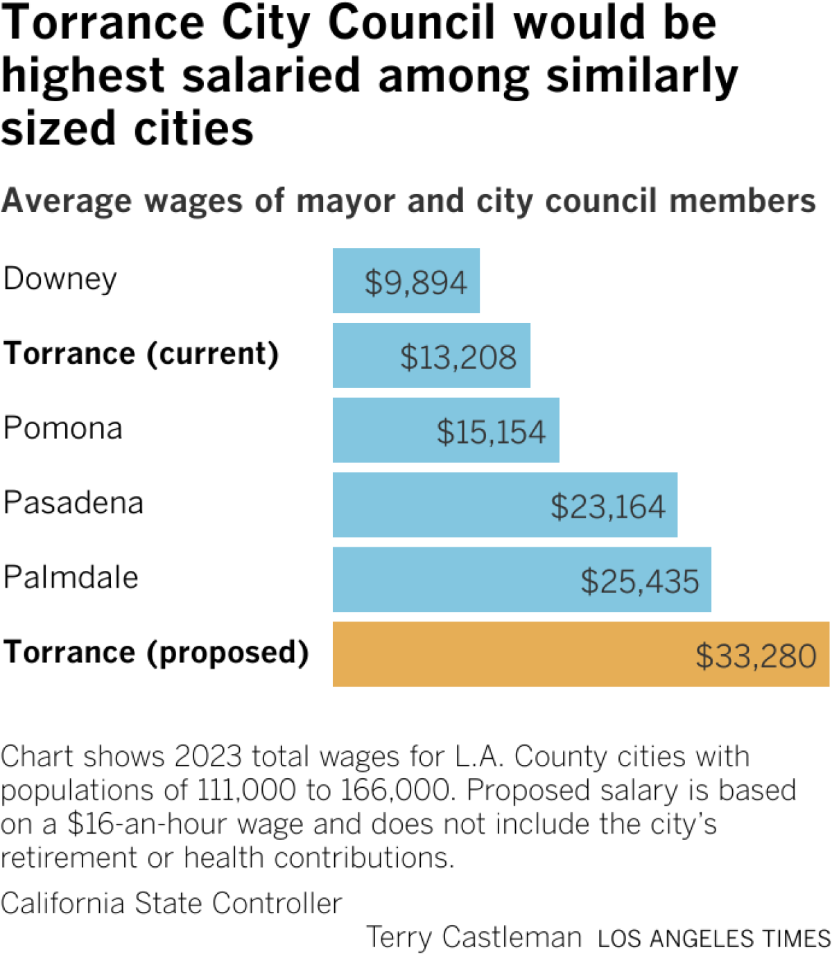 Bar chart compares average city council salaries for several city councils in Los Angeles County. Torrance is currently $13,000, but could increase to $33,000. That's higher than similarly sized Palmdale, where the average salary is $25,000.