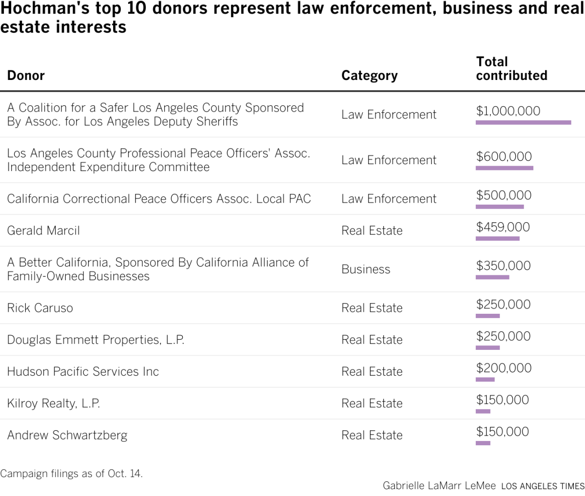 Hochman's top 10 donors represent law enforcement, business and real estate interests