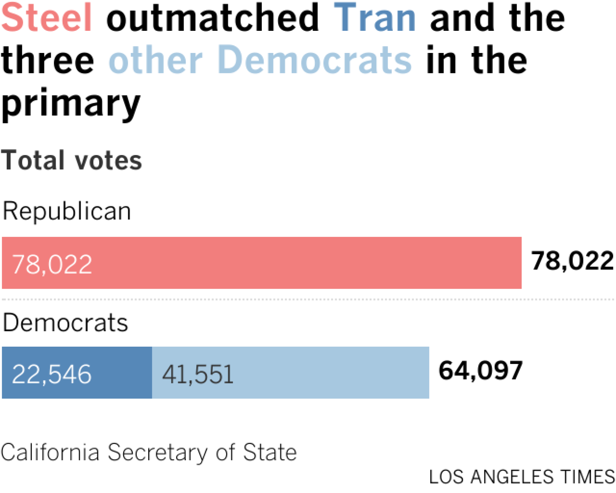 Bar chart shows the primary vote breakdown for Republican Steel her Democratic opponents. Steel received 78,000 votes to the democrats' 64,100.