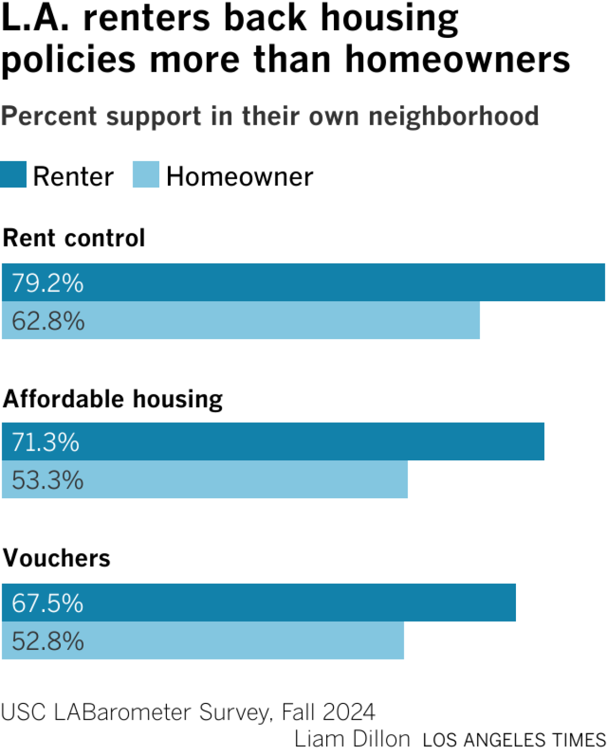 Renters support rent control, affordable housing and vouchers by 15-20 percentage points more than homeowners.