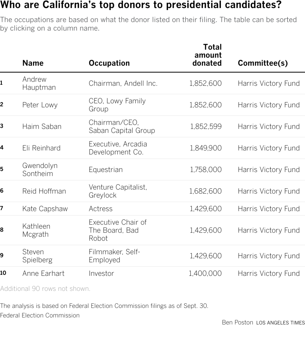 The occupations are based on what the donor listed on their filing. The table can be sorted by clicking on a column name.