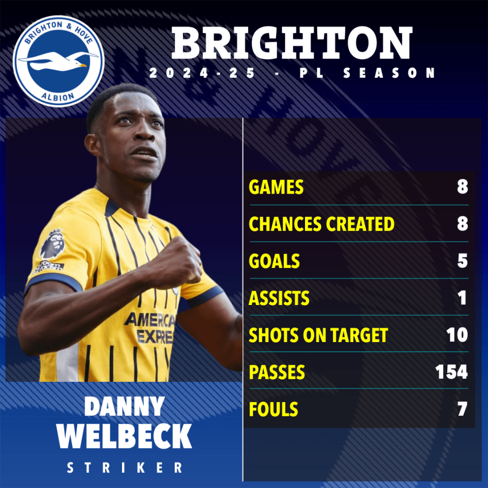 Welbeck has been on fine form for Brighton this season