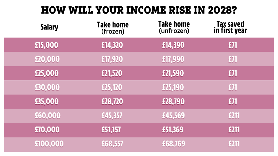 How your take home pay will benefit from a 2% rise to income tax and National Insurance thresholds