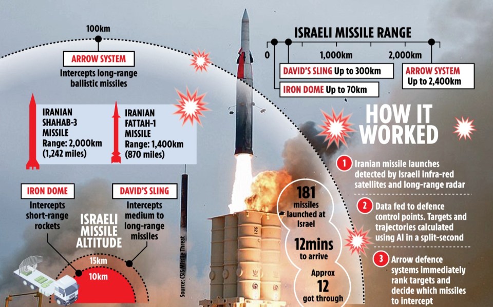 How Israel's world-beating layers of air defence systems work