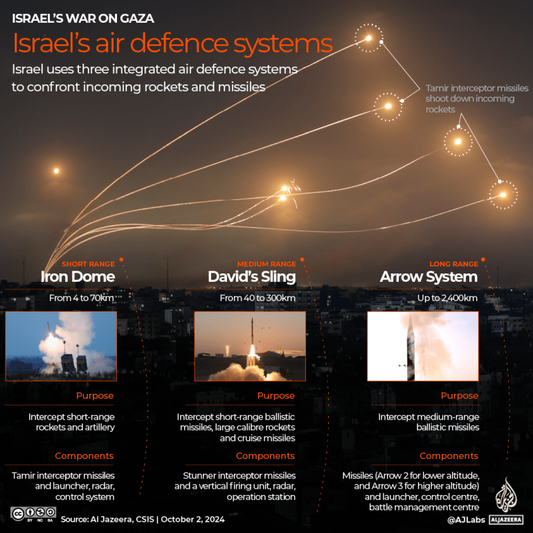 Israel's defence system