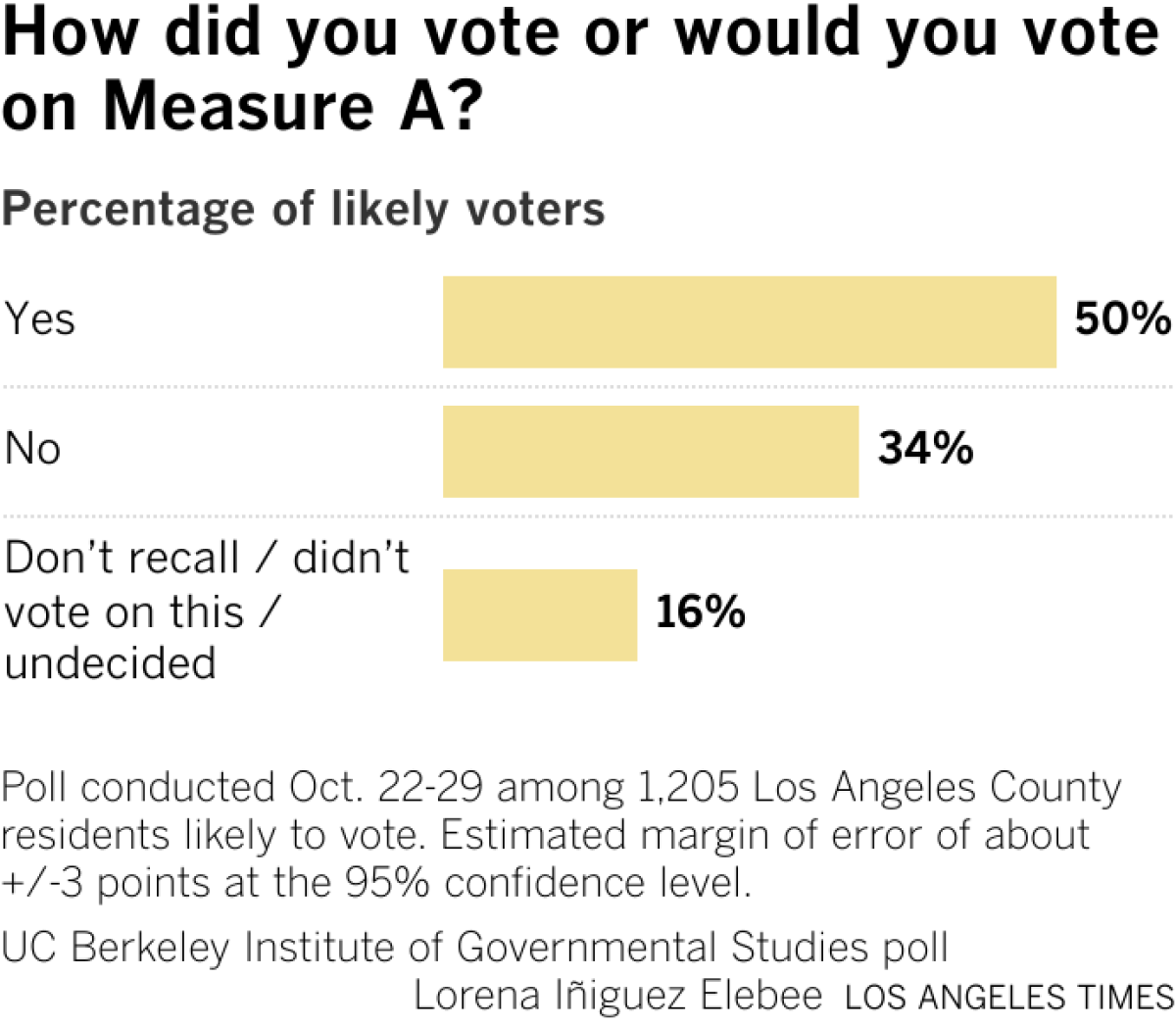 Poll chart shows Nathan Hochman is favored more than George Gascón as District Attorney among  Los Angeles County likely voters.