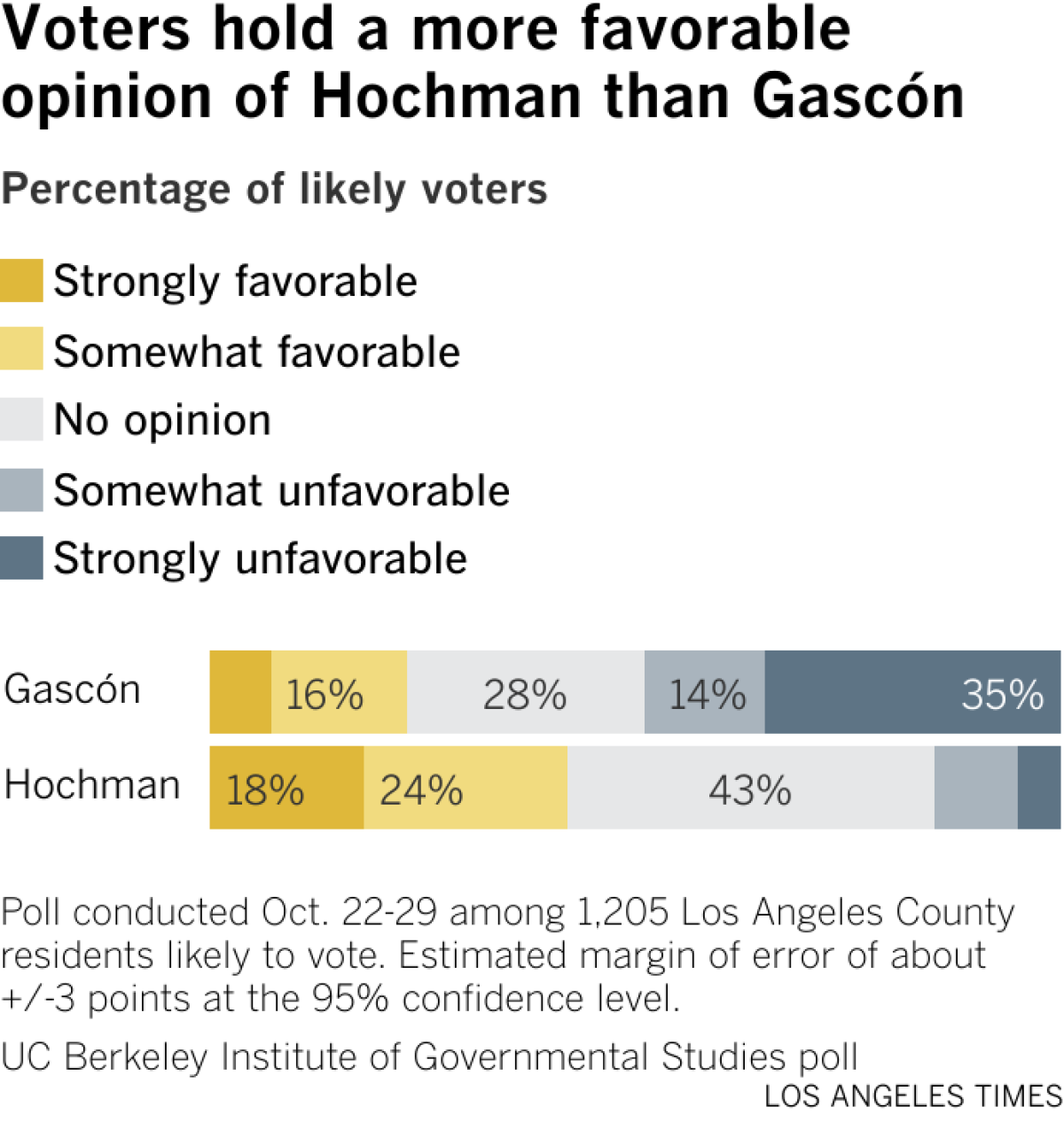 Bar chart shows 42% of likely voters hold a favorable view of Hochman compared with 23% for Gascon. 49% of likely voters hold an unfavorable opinion of Gascon, versus 15% for Hochman. 