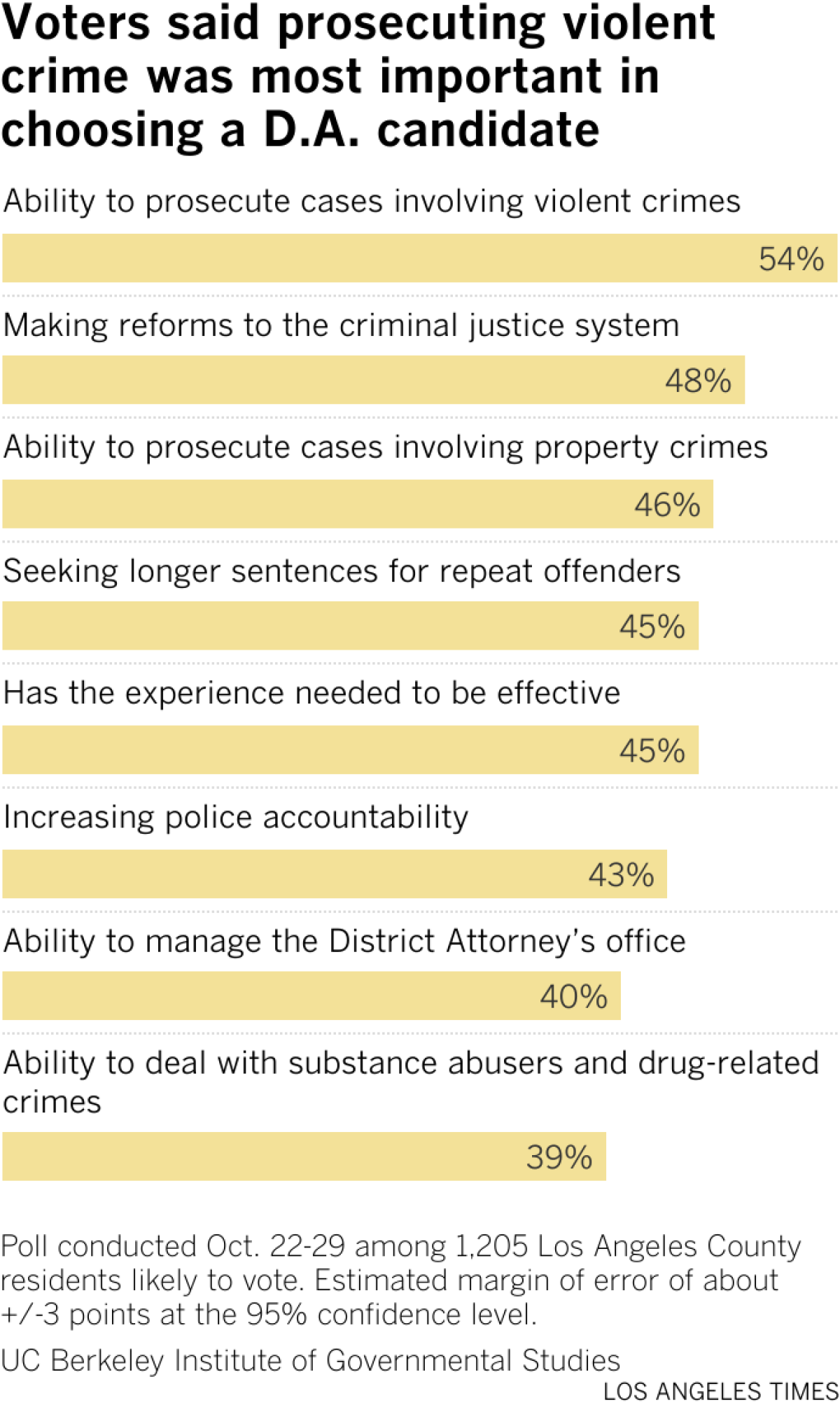 Bar chart shows 54% of voters said ability to prosecute cases involving violent crimes was the most important factor in choosing a D.A. candidate. 48% of voters said reforming the criminal justice system was most important.