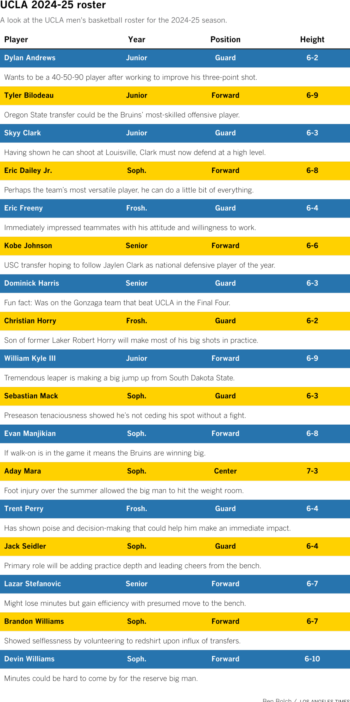 A look at the UCLA men's basketball roster for the 2024-25 season.