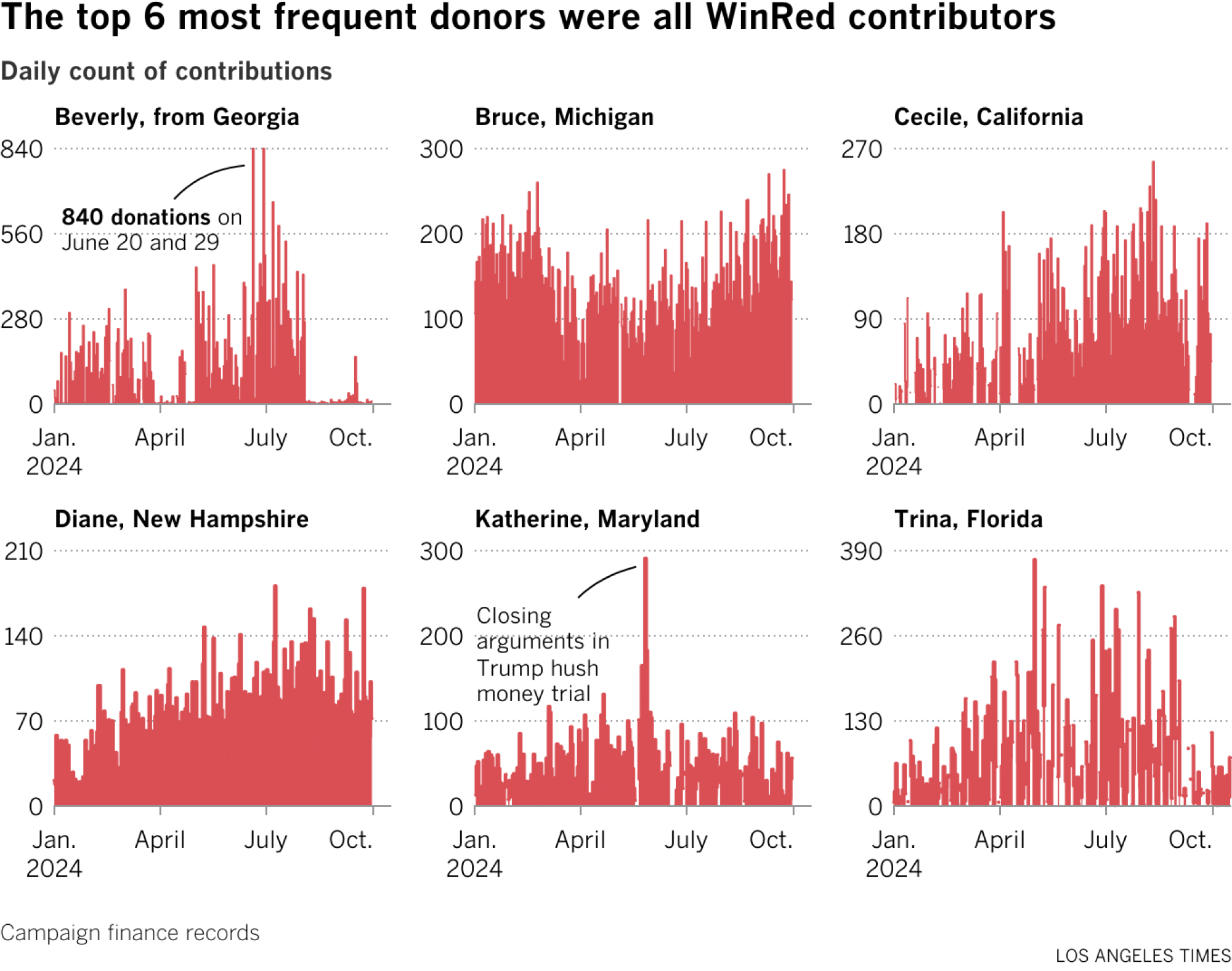 Multiple line charts show daily contributions for six WinRed donors. On June 20 and 29, Beverly from Georgia made 840 donations.