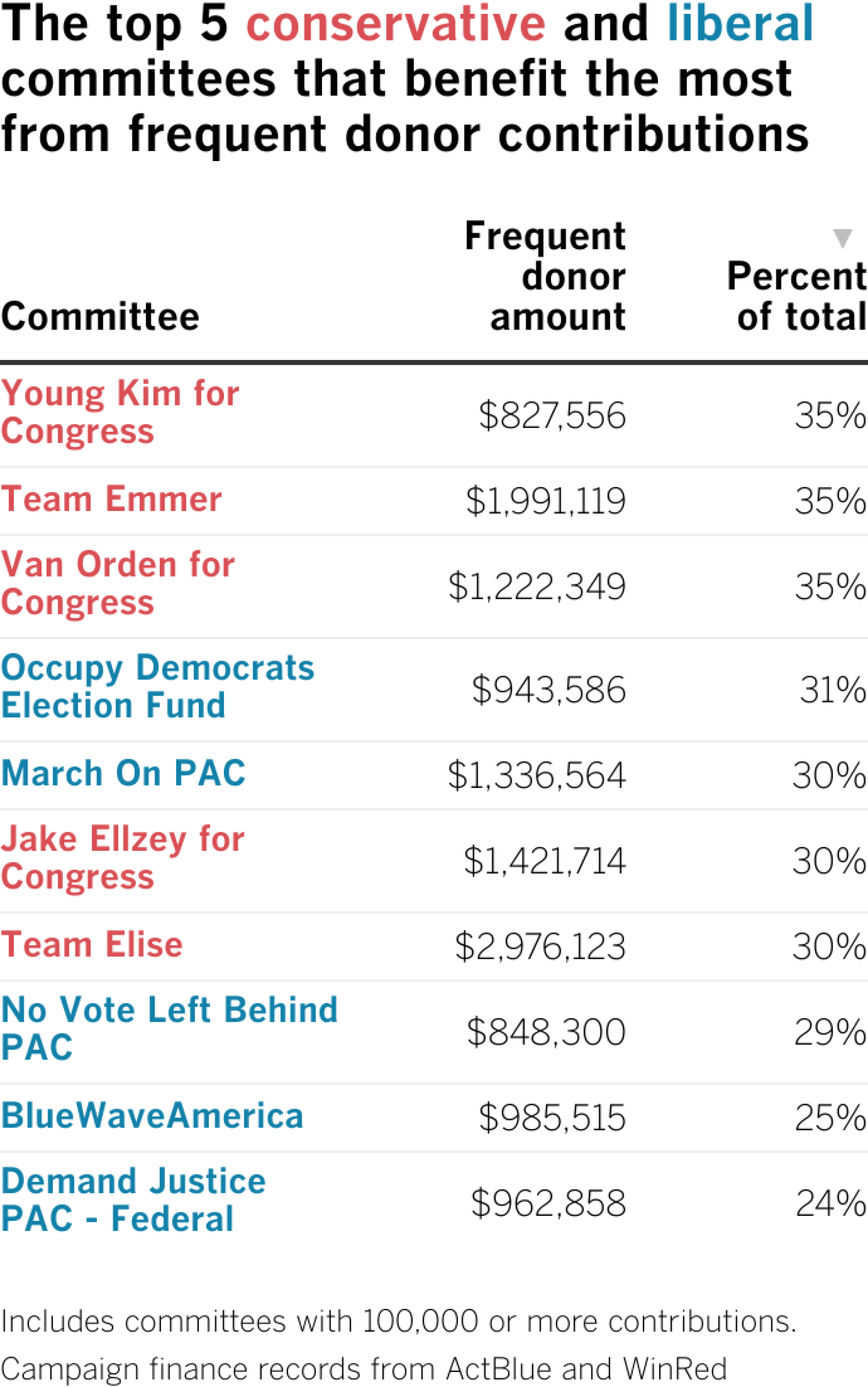 The top 5 <span style="color: #d94f54;">conservative</span> and <span style="color: #1281aa;">liberal</span> committees that benefit the most from frequent donor contributions