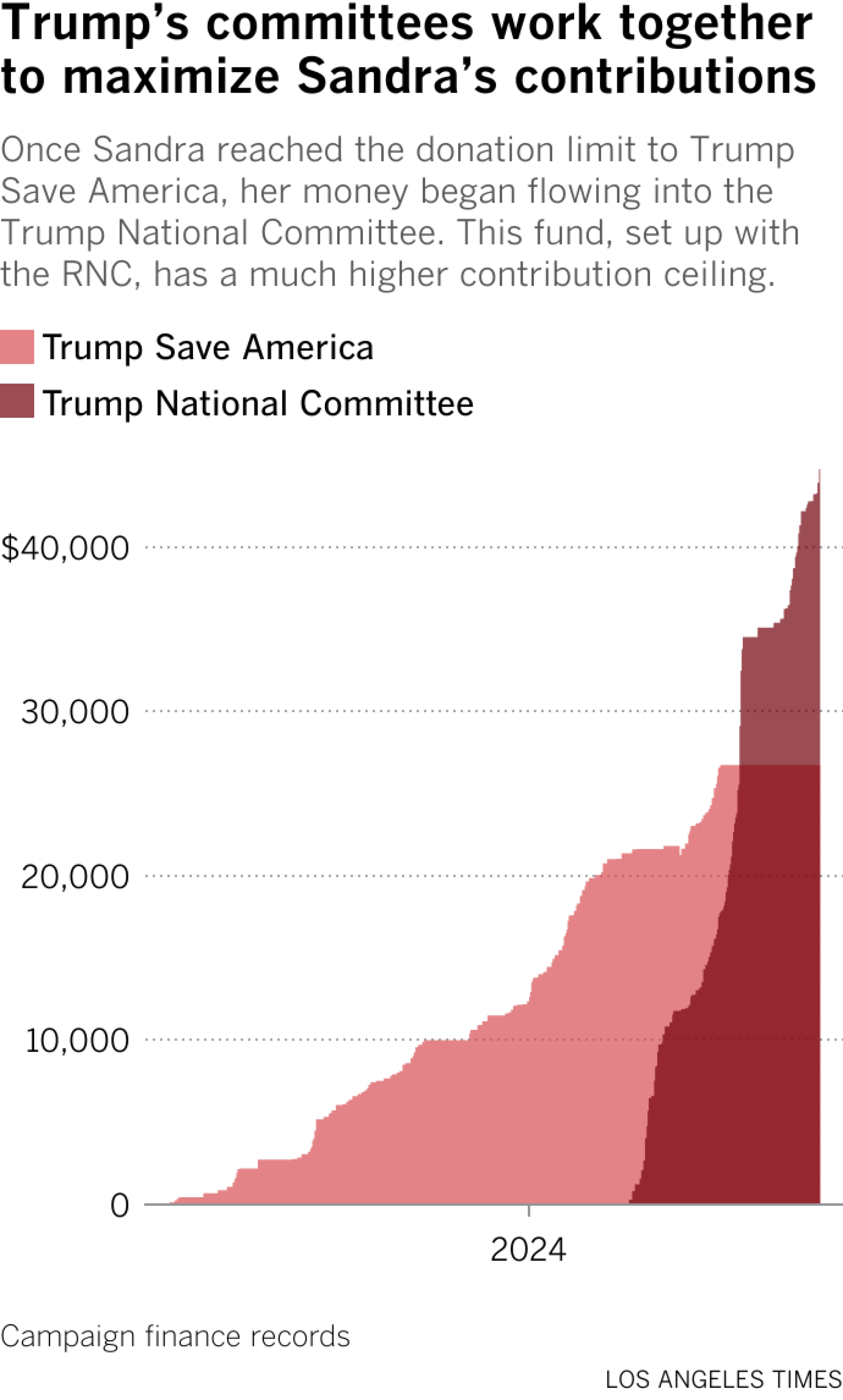 Area chart shows where Sandra's donations were diverted once she hit a $23,200 individual donation limit.