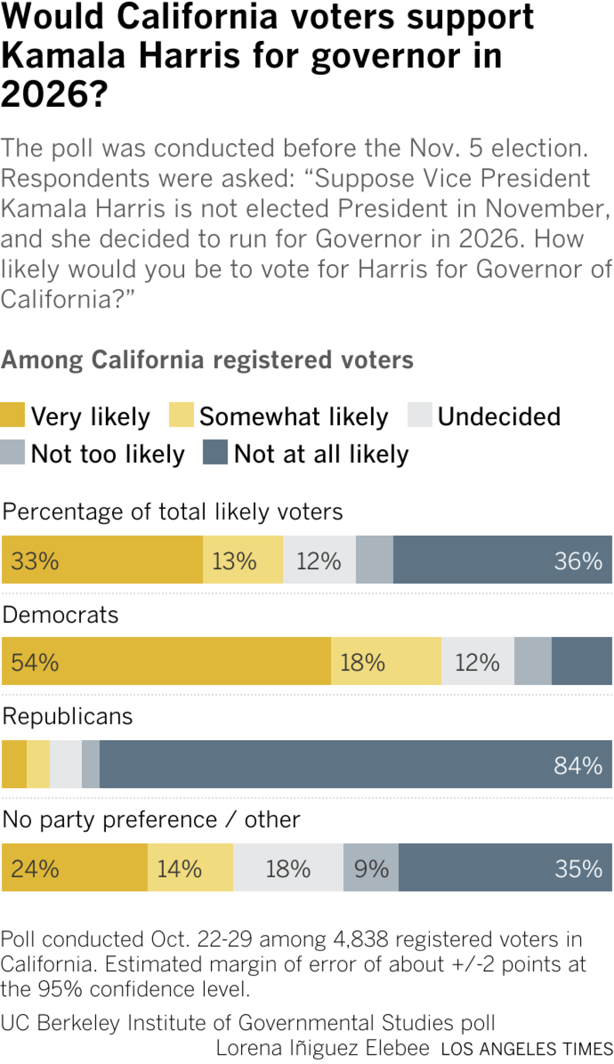 Poll chart showing 33% percent of California likely registered voters choosing Kamala Harris for state Governor should she choose to run, but 84% are not at all likely among Republicans.