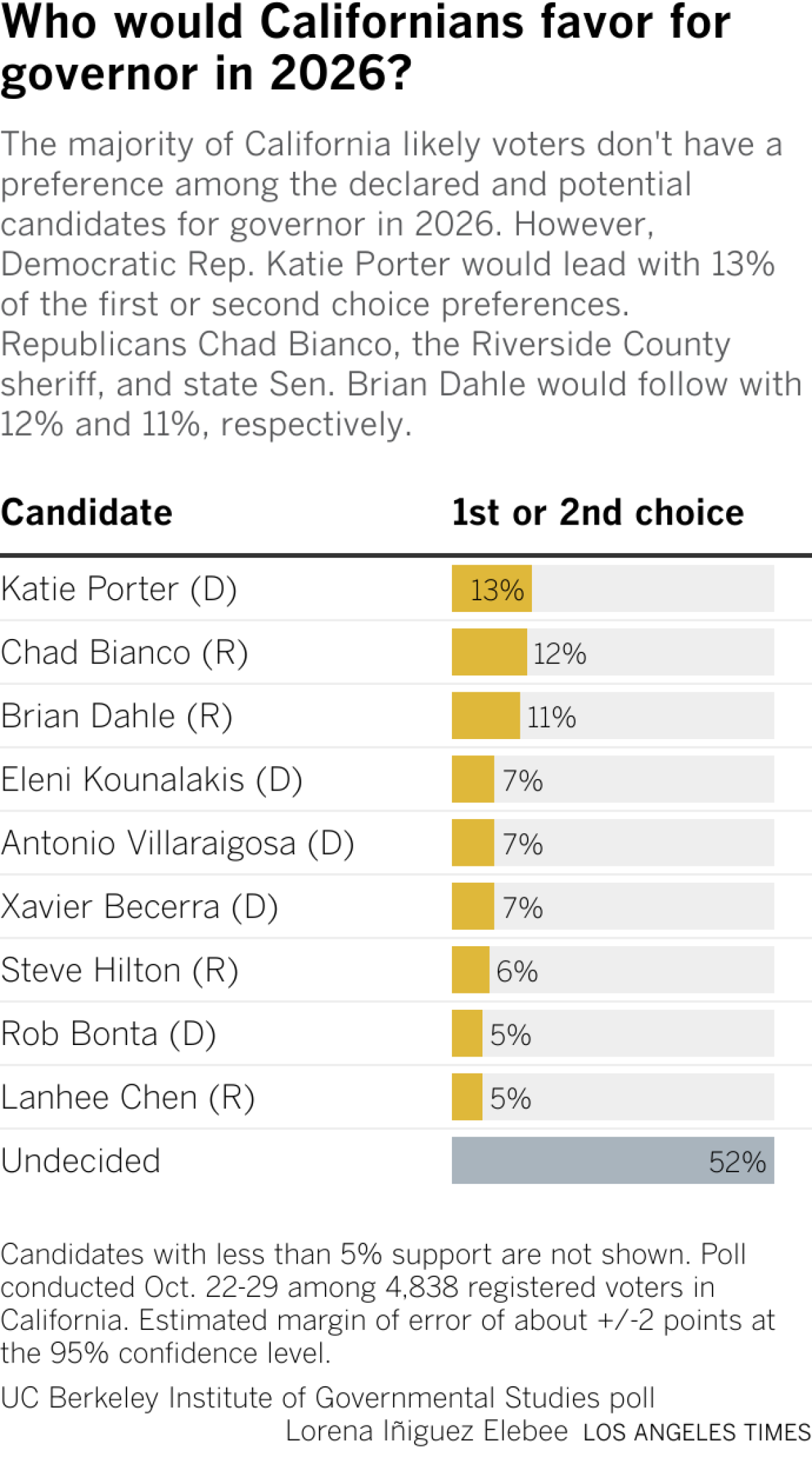 Chart shows top potential candidates California registered voters would choose as governor. Rep. Katie Porter receiving top choice.