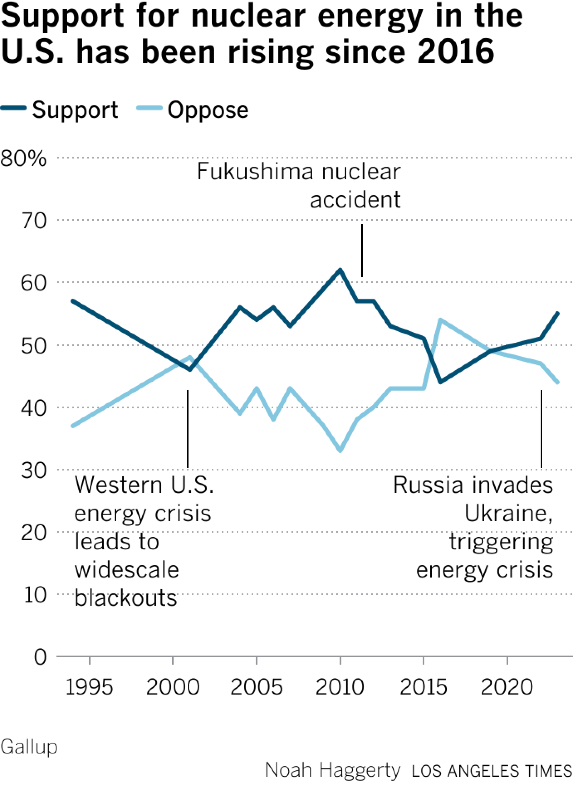 Support for nuclear began rising in the U.S. after the Western U.S. energy crisis led to widescale blackouts. It dived after the 2011 Fukushima nuclear accident, and began rising again in 2016.