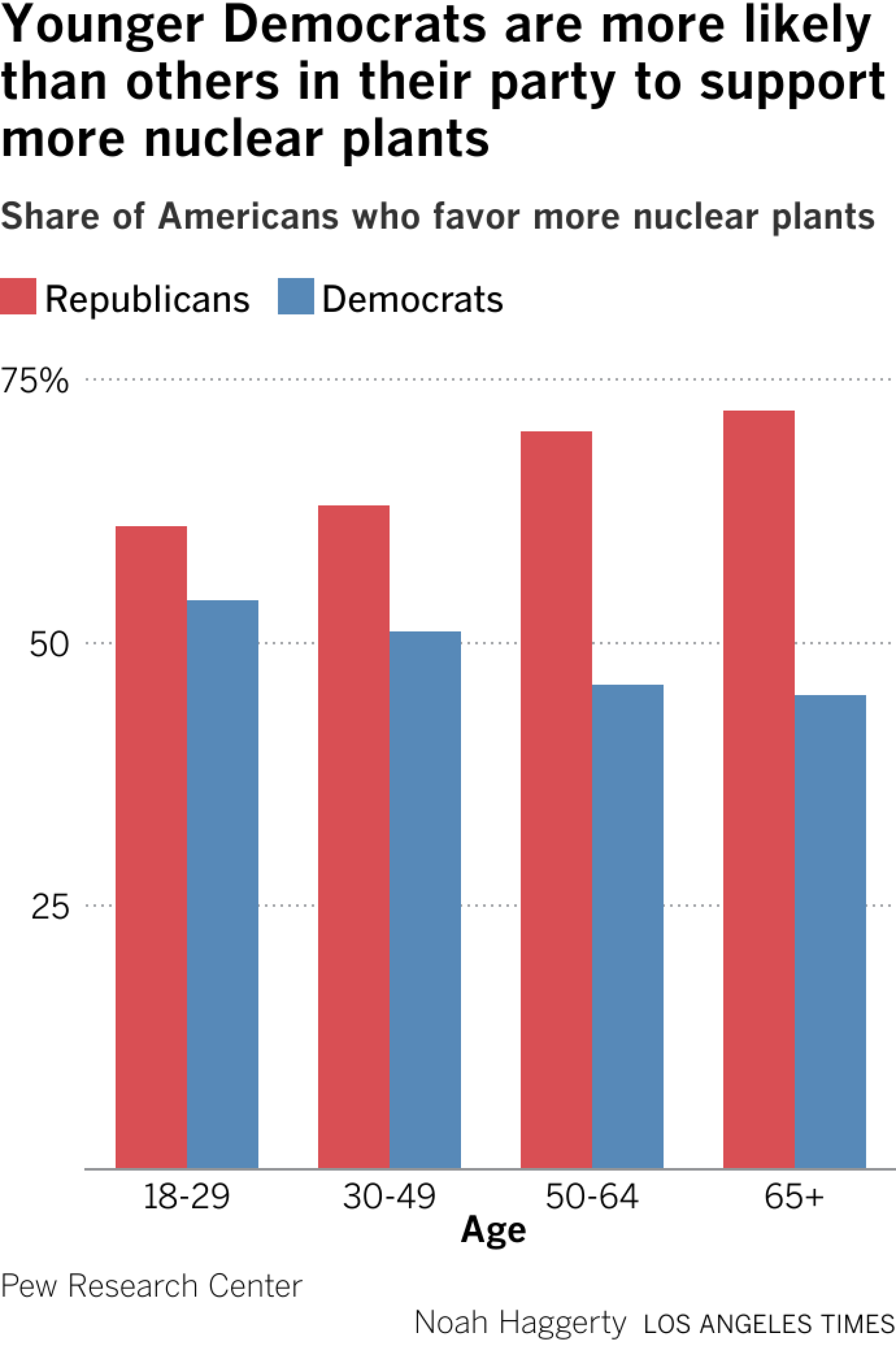 Younger Democrats are more likely to support more nuclear plants, while younger Republicans are less likely to support them.