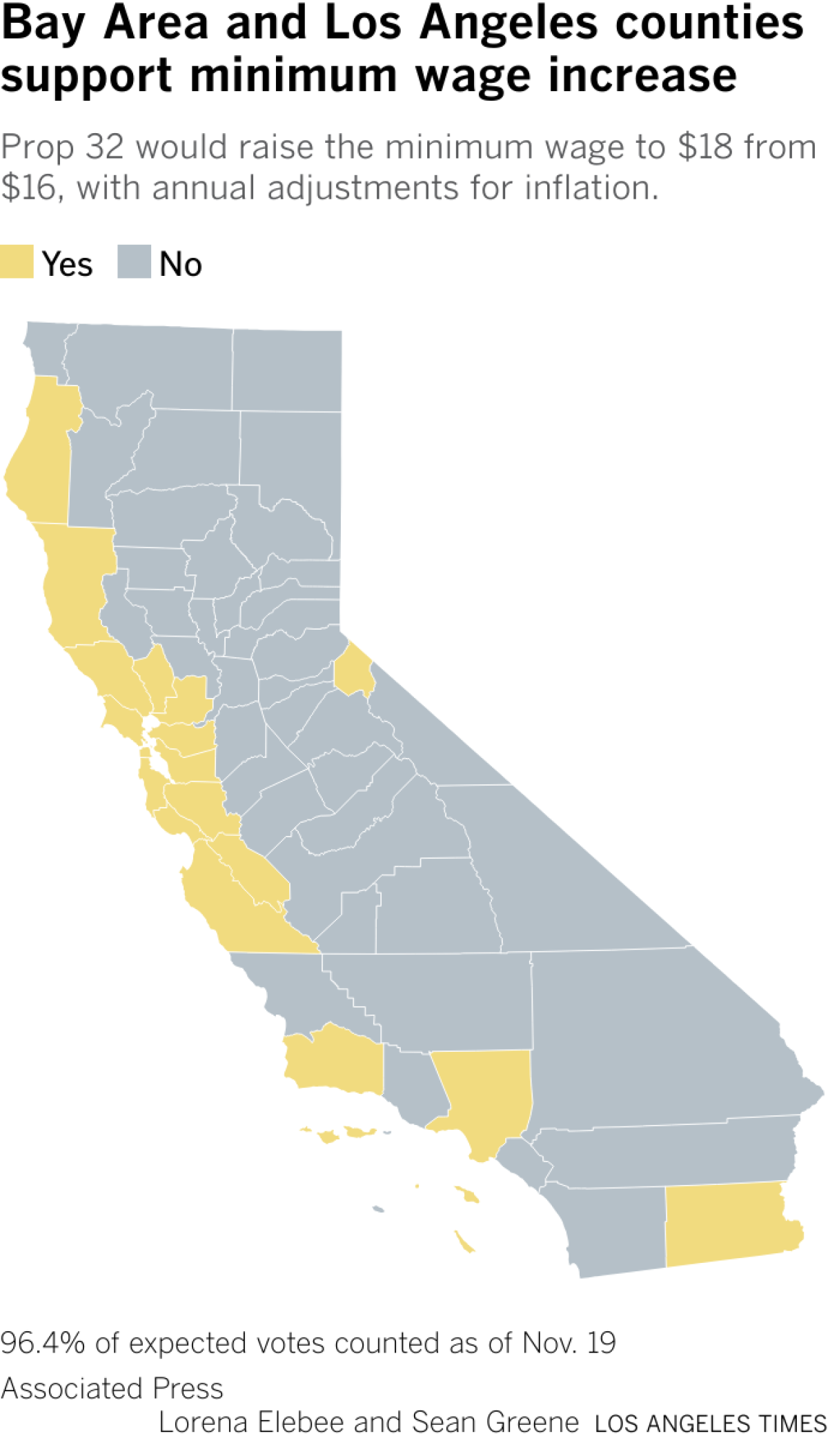 Map of California shows the majority of the counties are leaning No on Proposition 32 as of Nov. 15 with 88.86% of the vote in.