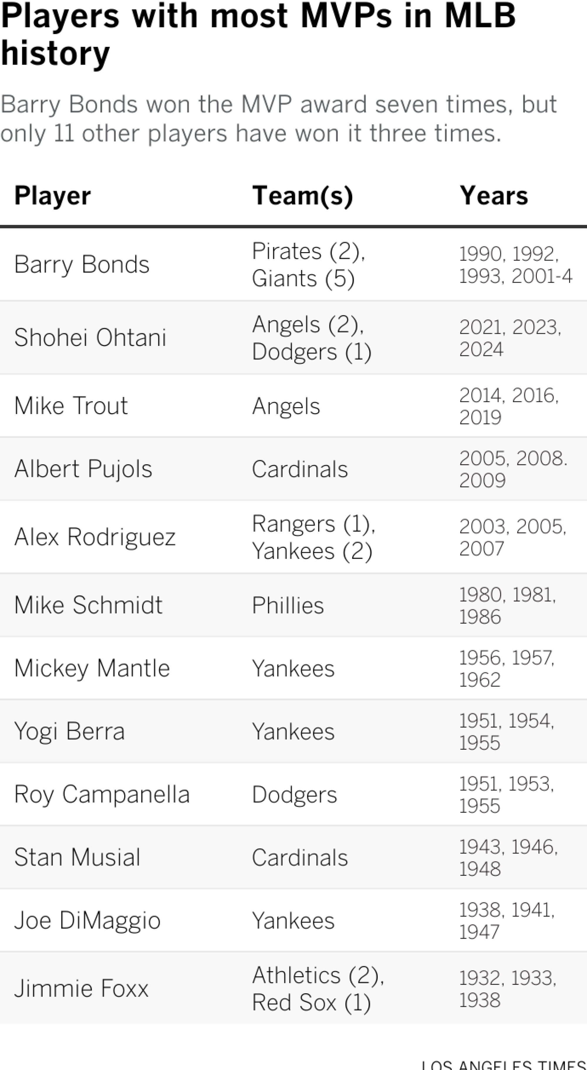 Barry Bonds won the MVP award seven times, but only 11 other players, including Ohtani, have won it three times.