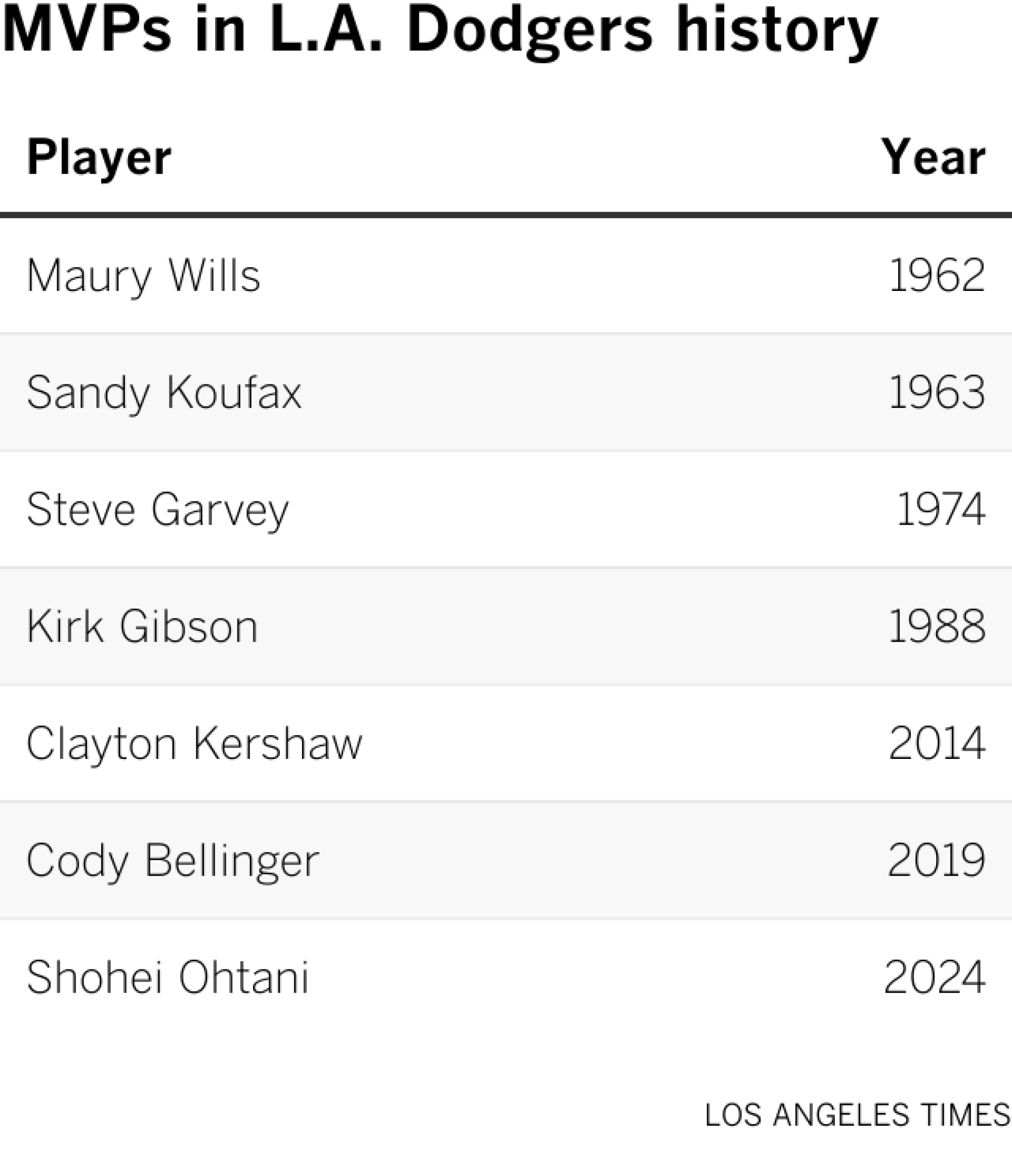 MVPs in L.A. Dodgers history include Maury Wills	(1962), Sandy Koufax ('63), Steve Garvey ('74), Kirk Gibson ('88), Clayton Kershaw (2014), Cody Bellinger ('19) and Shohei Ohtani (2024).