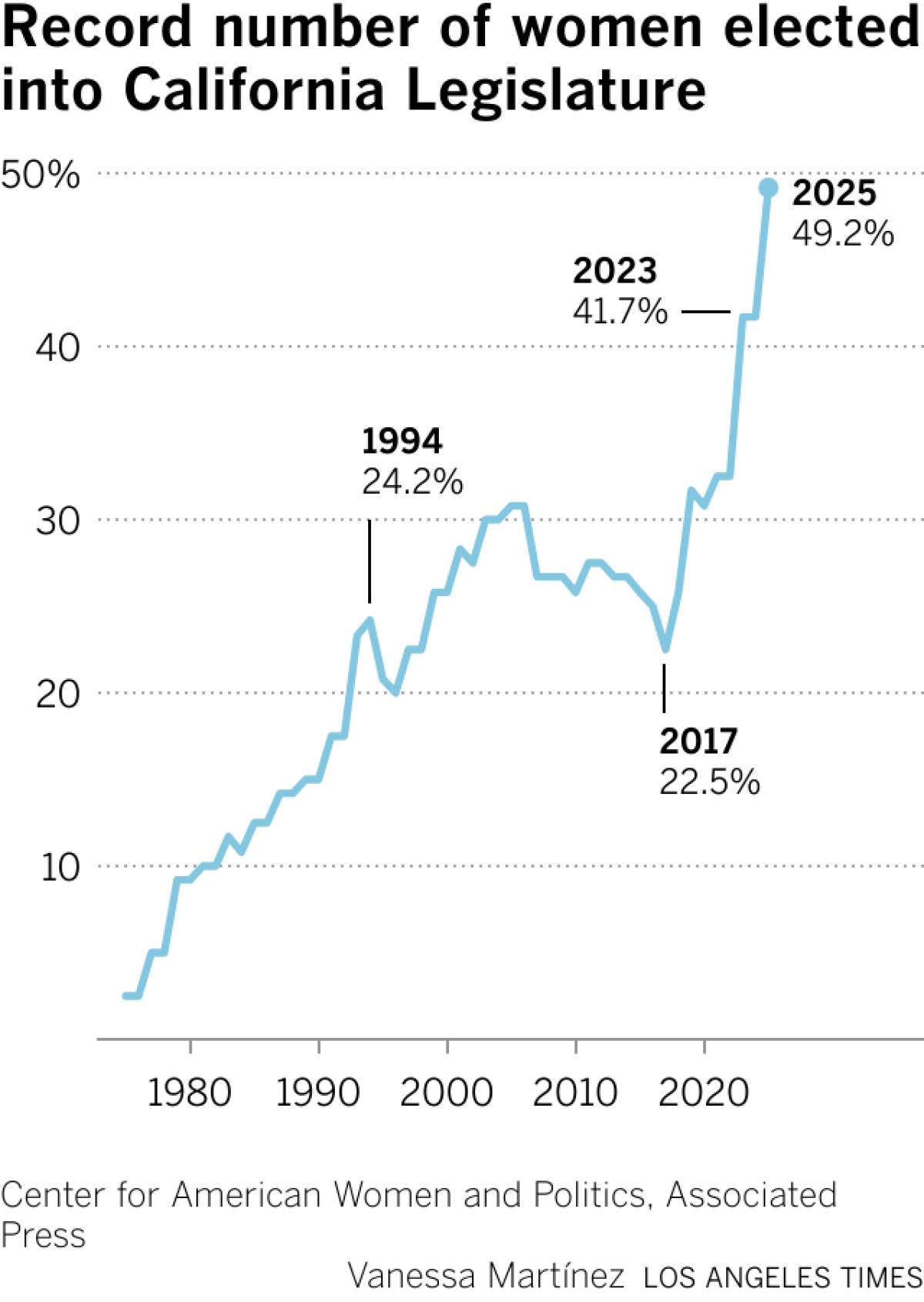 Line chart shows the percentage of women in the California Legislature since 1975. Currently, in 2024, women make up 41.7 percent of the legislature. After newly-elected officials take office, that will be 49.2%.