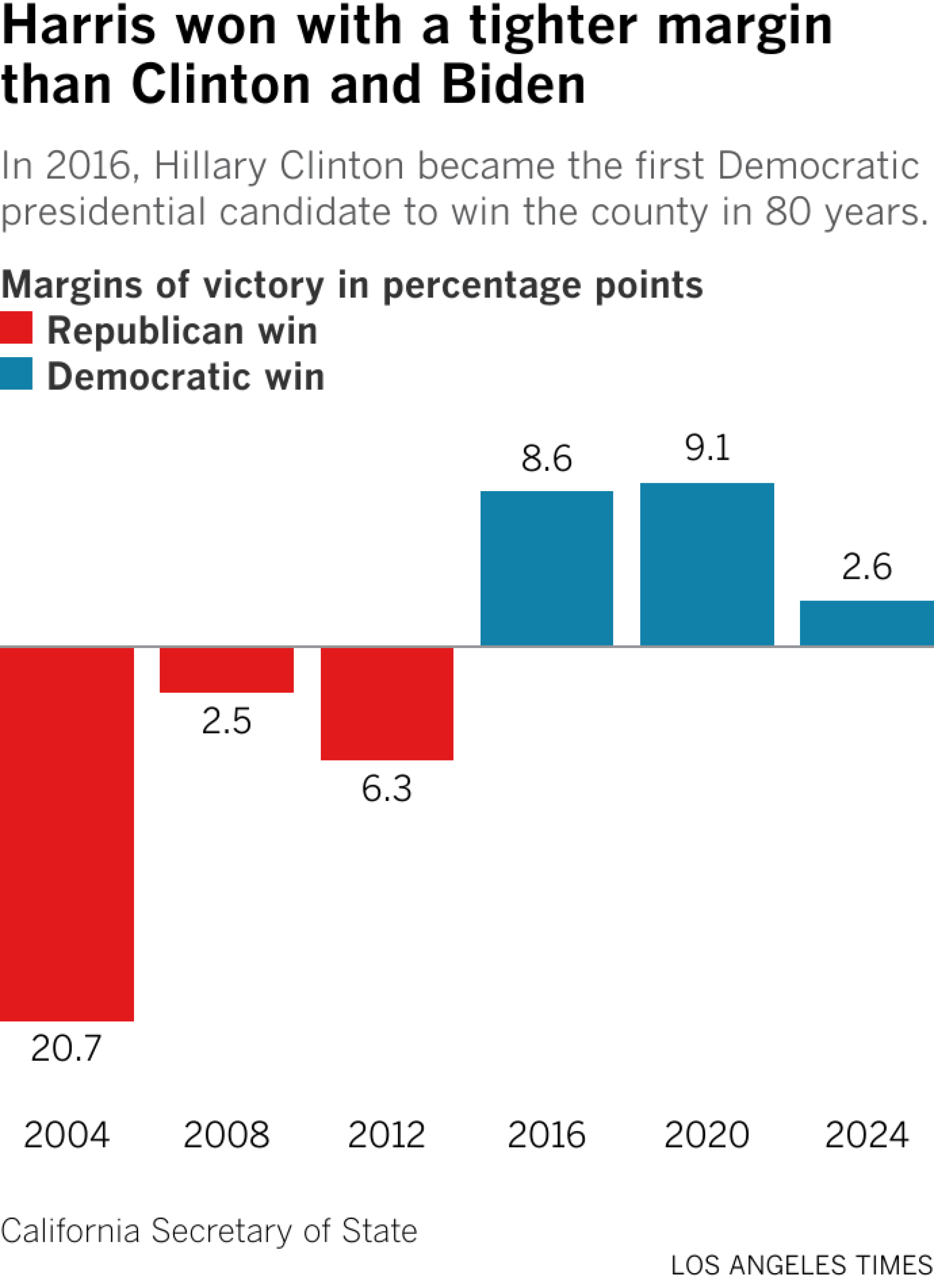 Bar chart showing the margin of victory from 2004 to 2024 for Orange County.