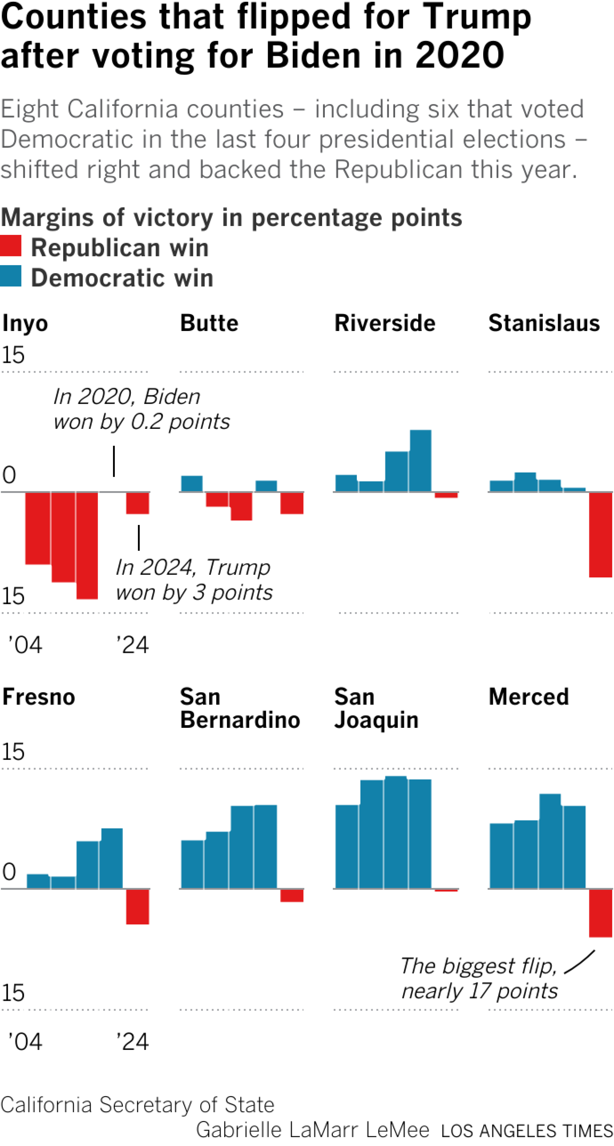 Eight California counties – including six that voted Democratic in the last four presidential elections – shifted right and backed the Republican this year.