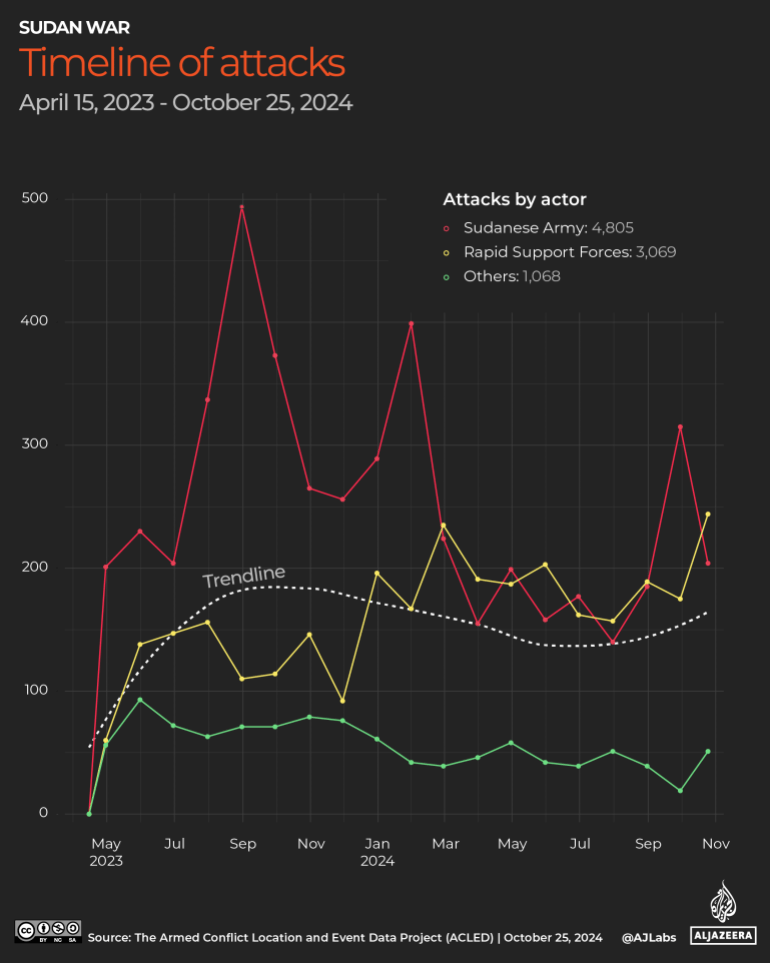 INTERACTIVE - Sudan - Timeline of attacks of the parties to the conflict-1731503205