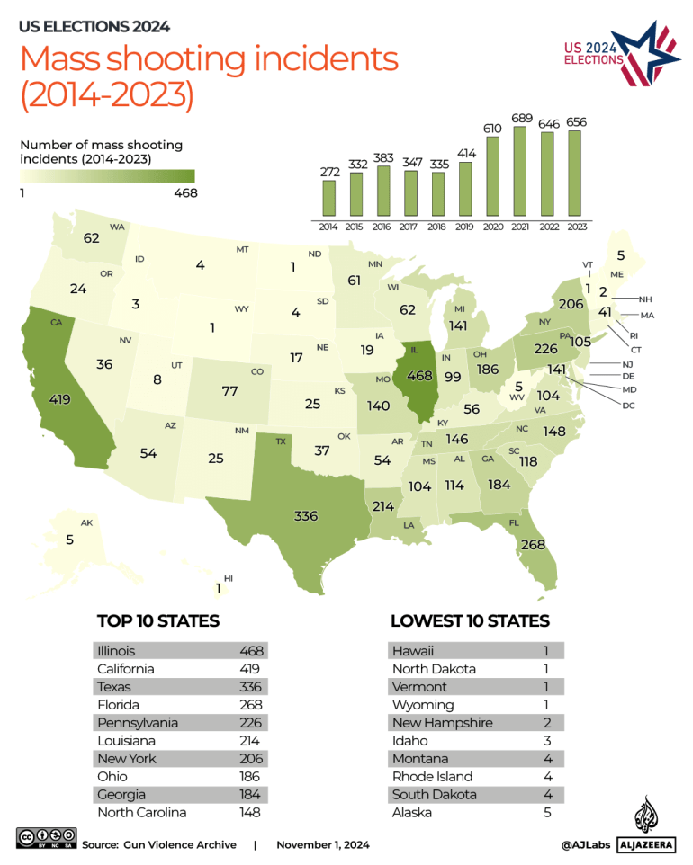 INTERACTIVE-US-ELECTION-Mass shooting incidents -OCT14-2024 -1730614027