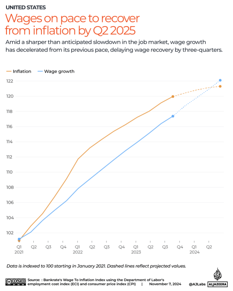 INTERACTIVE -wage-inflation-us- NOV 7-2024-1730962533