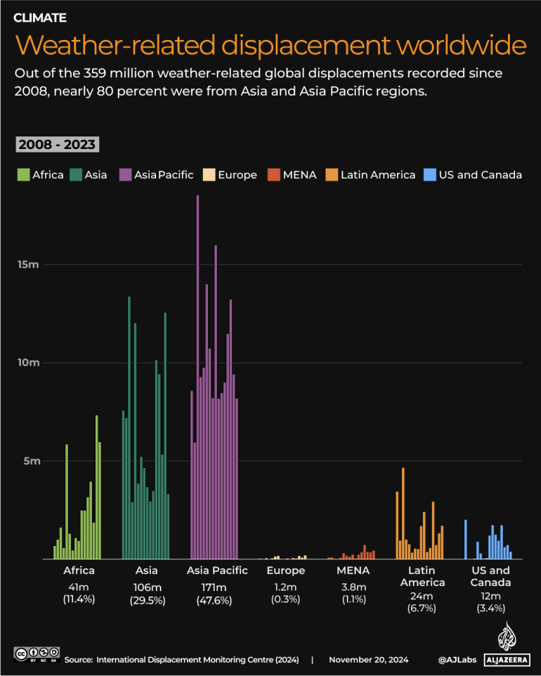 INTERACTIVE_Weather-related displacement worldwide_COP_NOV21_2024-1732190519