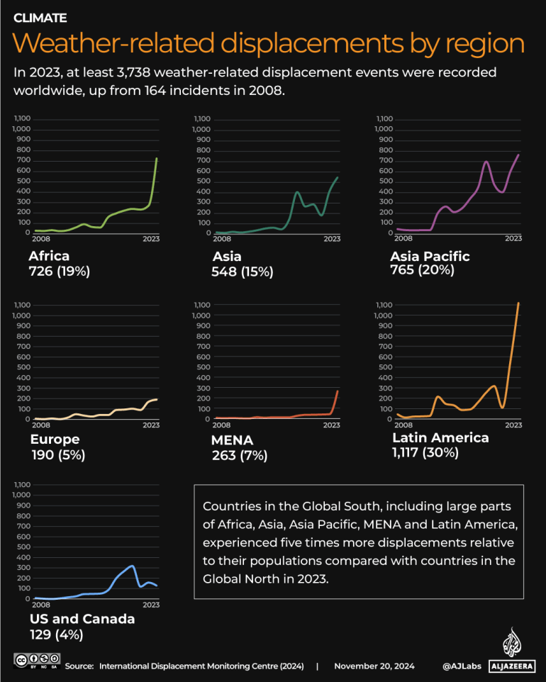 INTERACTIVE_Weather-related displacements by region_COP_NOV14_2024 copy 5-1732190524