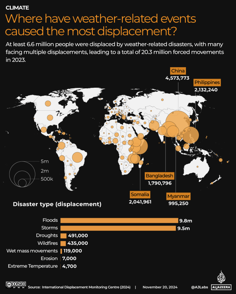 INTERACTIVE_Where have weather-related eventscaused the most displacement-_COP_NOV14_2024-1732190528