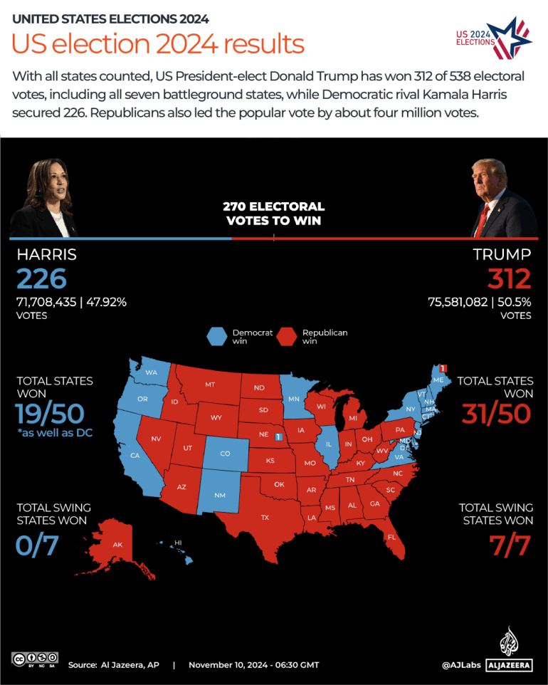 Interactive-US election resultss-US ELECTIONS 2024-NOV10-2024-1731223807