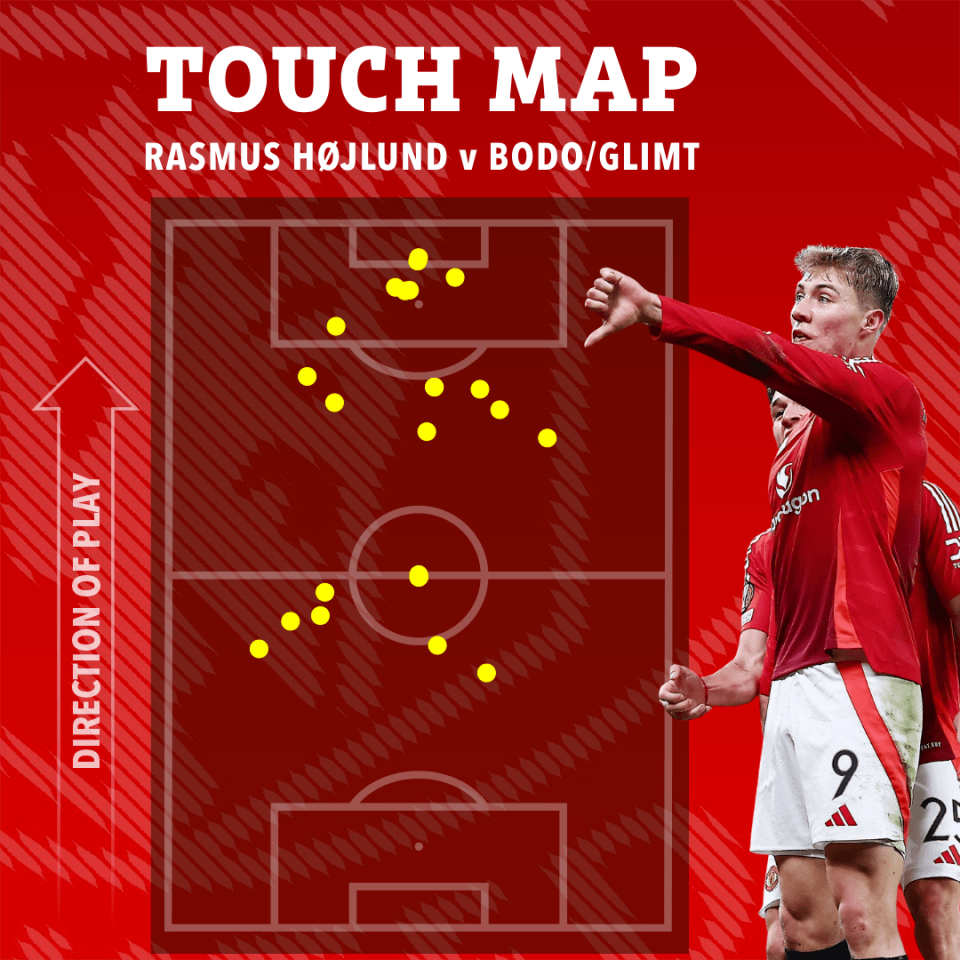 Hojlund's possession was mainly down the middle