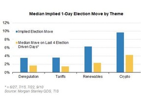 Implied election moves by sector