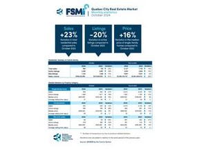 Residential Sales – October 2024