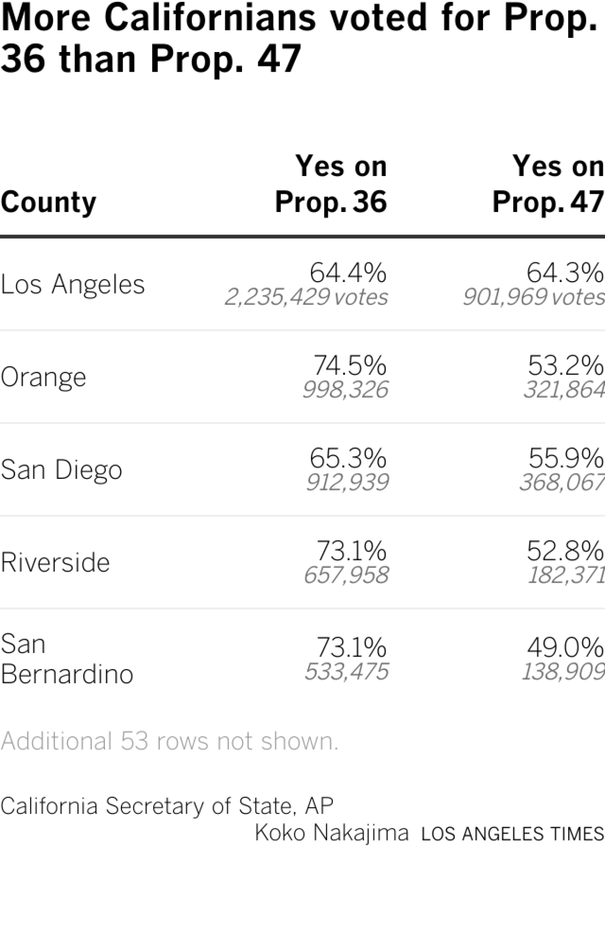 Table showing the share of "Yes" votes in each California county for Prop. 36 and Prop. 47.