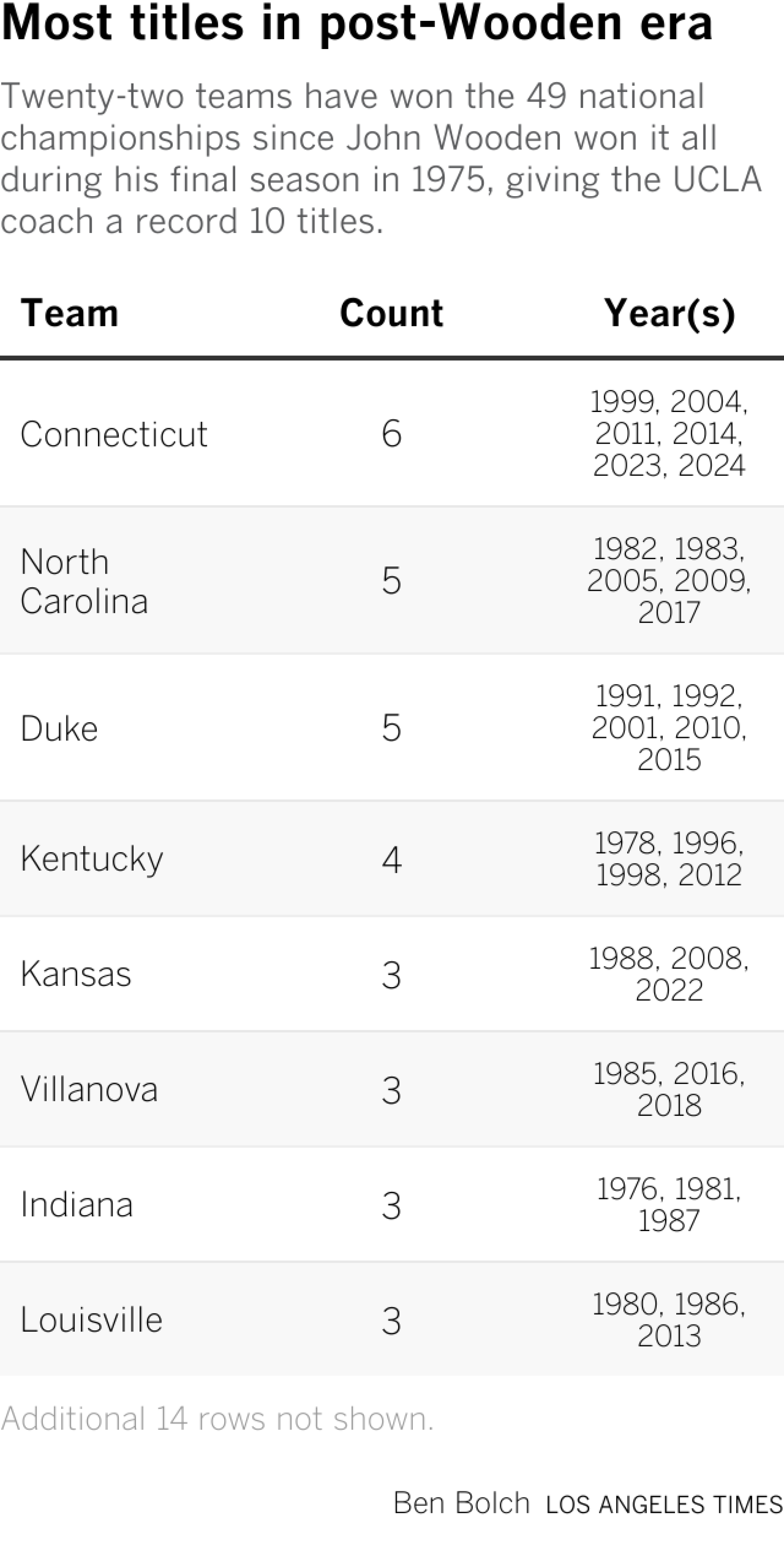 Twenty-two teams have won the 49 national championships since John Wooden won it all during his final season in 1975, giving the UCLA coach a record 10 titles. Connecticut has six titles, followed by North Carolina and Duke with five and Kentucky with four. The other 18 teams in the table have 3 or fewer each.