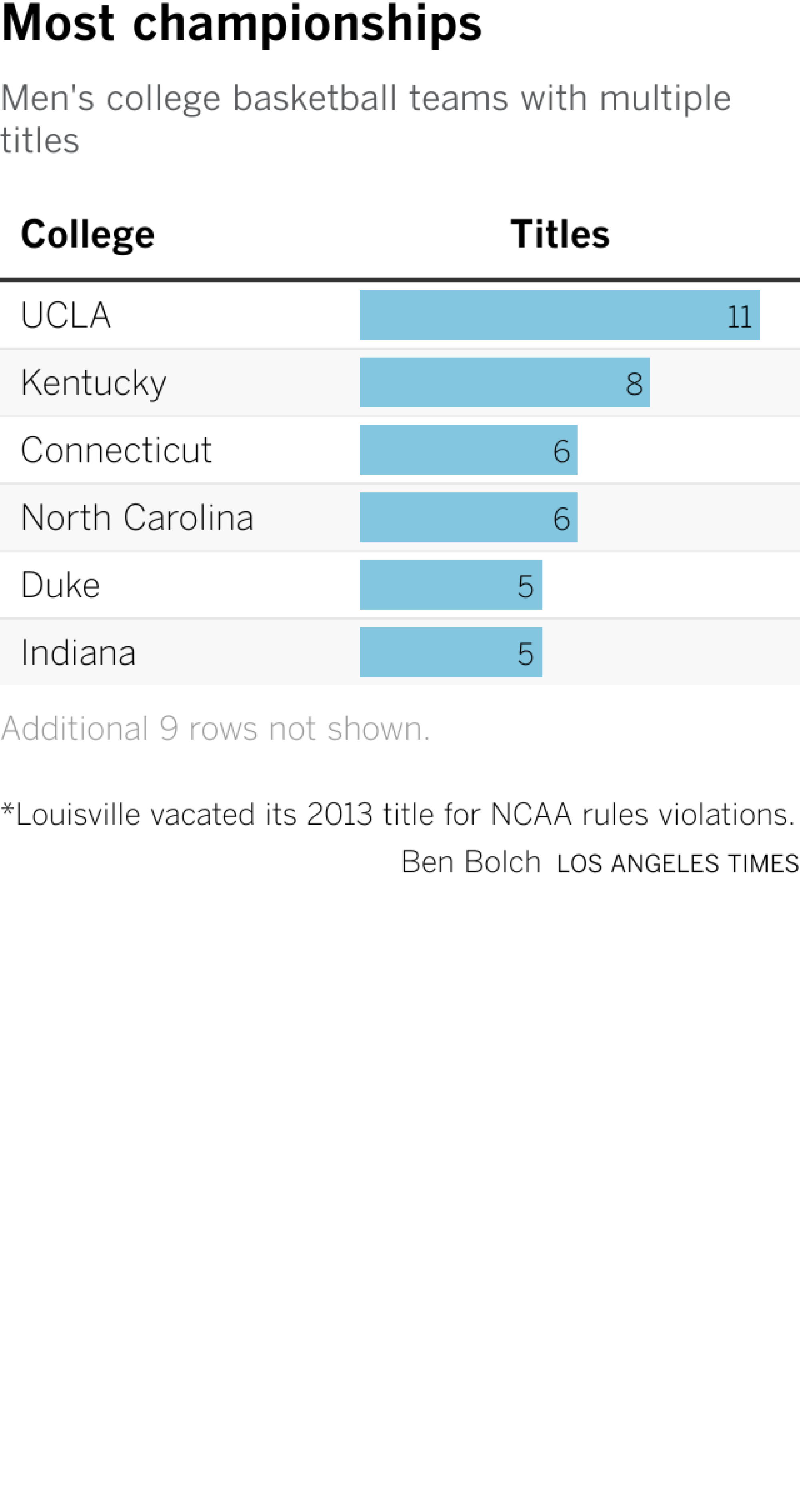 A chart detailing all the colleges with multiple men's basketball titles, with UCLA leading the way with 11 followed by Kentucky and Connecticut.