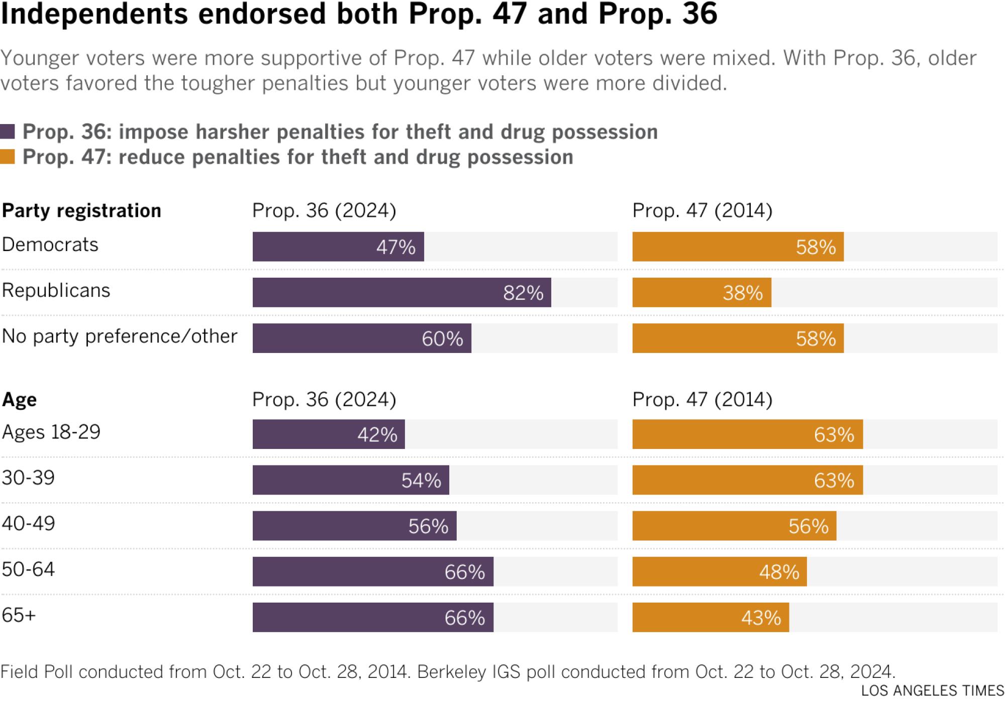 Bar charts showing polling support for Proposition 36 and Proposition 47 by party registration and age group. Proposition 36 was endorsed by 58% of Democrats, 38% of Republicans and 58% of “no party preference/other” voters while Proposition 47 had support from 47% of Democrats, 82% of Republicans and 60% of “no party preference/other” voters. Proposition 36 had 42% support from voters ages 18–29, 54% from voters ages 30–39, 56% from voters ages 40–49, 66% from voters ages 50–64 and 66% from voters ages 65 and up. Proposition 47 had 63% support from voters ages 18–29, 63% from voters ages 30–39, 56% from voters ages 40–49, 48% from voters ages 50–64 and 43% from voters ages 65 and up.